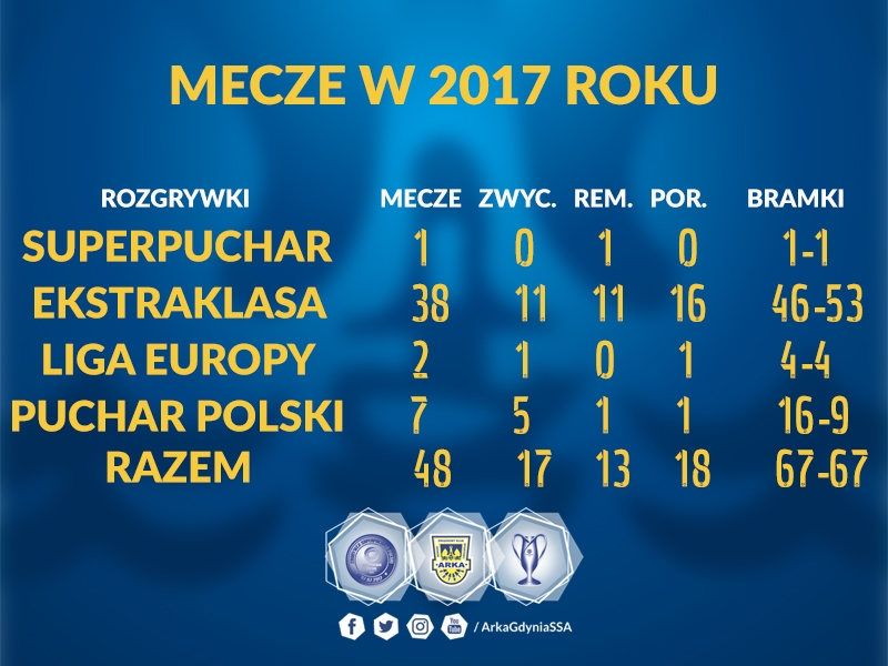 http://arka.gdynia.pl/images/galeria_zdjecie/big/STAT_MECZEW2017_5f38f1f844cf971960cb00a3ea7d4715.jpg
