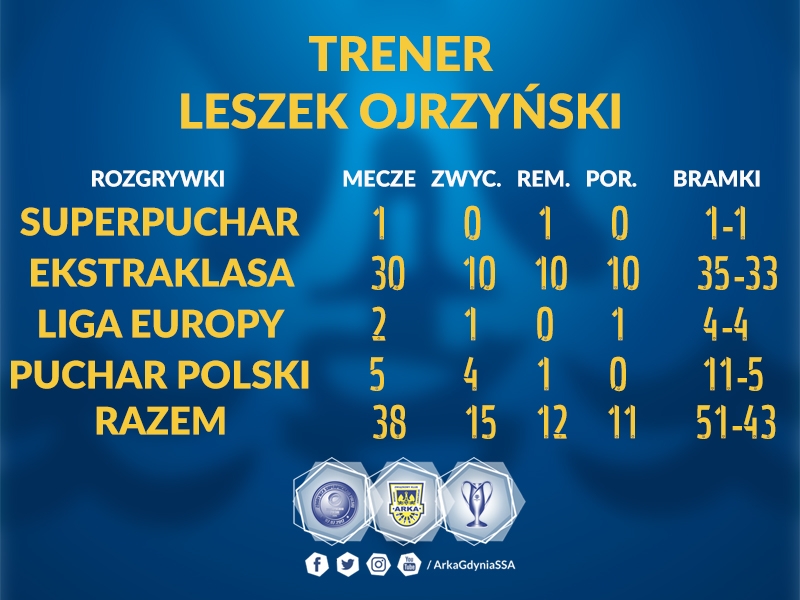 http://arka.gdynia.pl/images/galeria_zdjecie/big/STAT_TRENERLO_b195d252529bef0df62901ca508e8fb1.jpg
